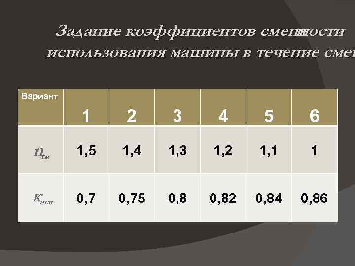 Задание коэффициентов сменности и использования машины в течение смен Вариант 1 2 3 4