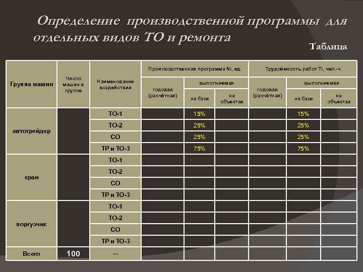 Определение производственной программы для отдельных видов ТО и ремонта Таблица Производственная программа Ni, ед.