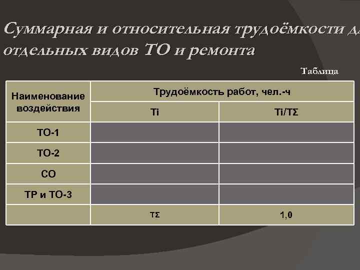 Суммарная и относительная трудоёмкости дл отдельных видов ТО и ремонта Таблица Наименование воздействия Трудоёмкость