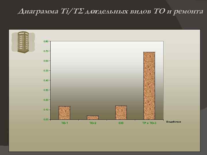 Диаграмма Ti/TΣ для отдельных видов ТО и ремонта 0. 80 0. 70 0. 60
