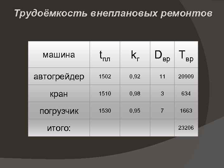 Трудоёмкость внеплановых ремонтов машина tпл kг автогрейдер 1502 0, 92 11 20909 кран 1510