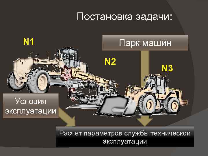 Постановка задачи: N 1 Парк машин N 2 N 3 Условия эксплуатации Расчет параметров