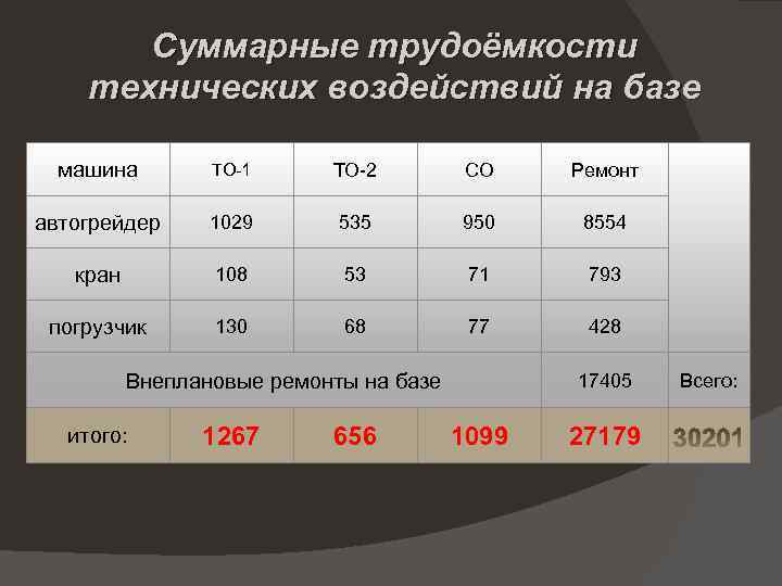 Суммарные трудоёмкости технических воздействий на базе машина ТО 1 ТО 2 СО Ремонт автогрейдер