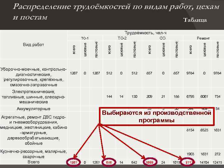 Распределение трудоёмкостей по видам работ, цехам и постам Таблица Трудоёмкость, чел ч ТО 2