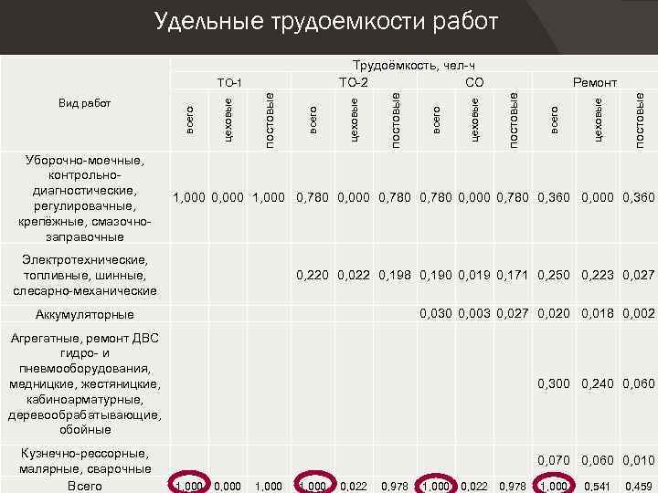 Удельные трудоемкости работ Уборочно моечные, контрольно диагностические, регулировачные, крепёжные, смазочно заправочные Электротехнические, топливные, шинные,