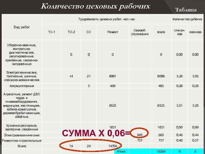 Количество цеховых рабочих Таблица Трудоёмкость цеховых работ, чел. час Вид работ Количество рабочих ТО