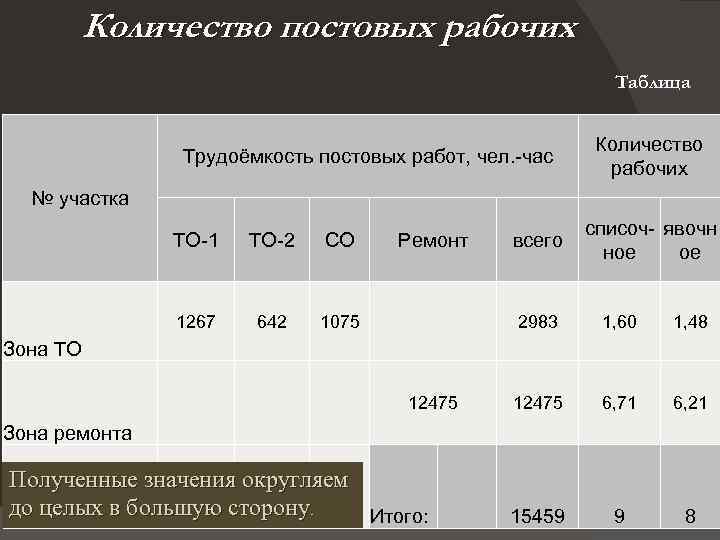 Количество постовых рабочих Таблица Трудоёмкость постовых работ, чел. час Количество рабочих № участка списоч