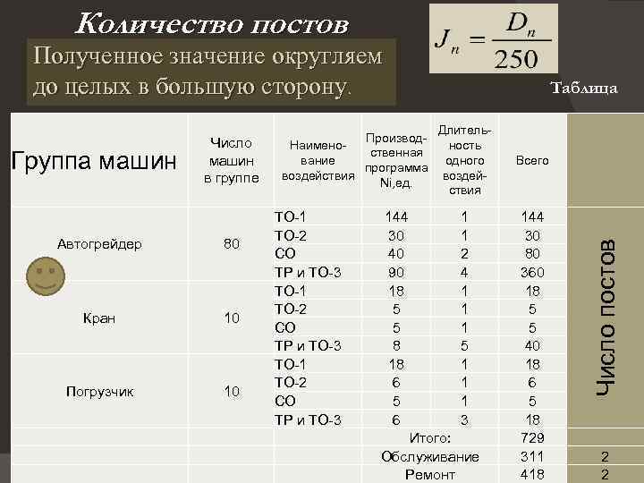 Количество постов Полученное значение округляем до целых в большую сторону. Автогрейдер 80 Кран 10