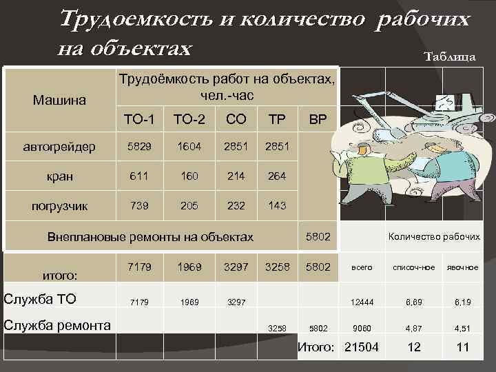 Трудоемкость и количество рабочих на объектах Таблица Трудоёмкость работ на объектах, чел. час Машина