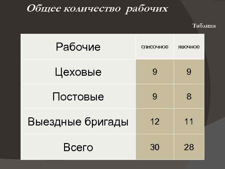 Общее количество рабочих Таблица Рабочие списочное явочное Цеховые 9 9 Постовые 9 8 Выездные