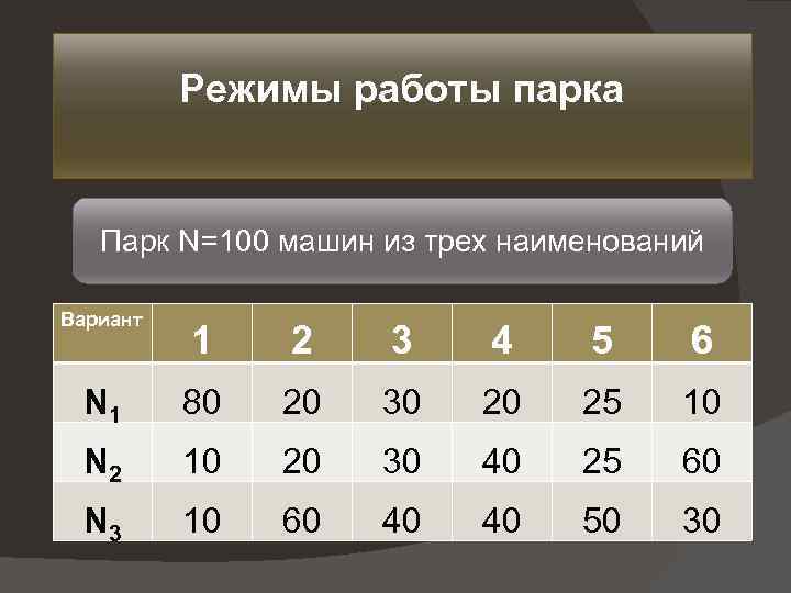 Режимы работы парка Парк N=100 машин из трех наименований Вариант 1 2 3 4
