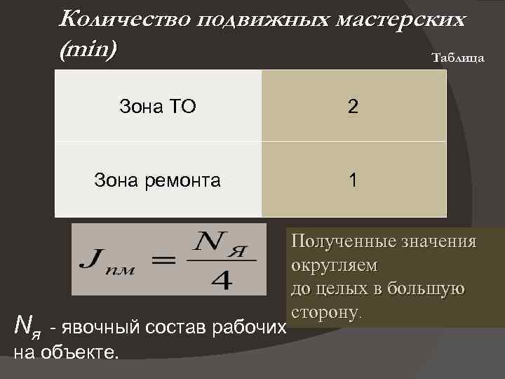 Количество подвижных мастерских (min) Таблица Зона ТО 2 Зона ремонта 1 Полученные значения округляем