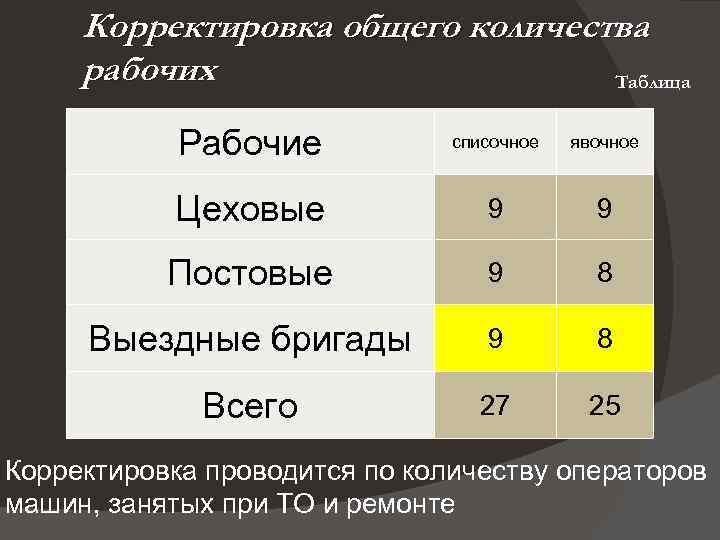 Корректировка общего количества рабочих Таблица Рабочие списочное явочное Цеховые 9 9 Постовые 9 8
