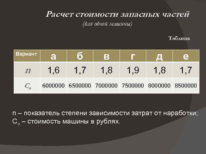 Расчет стоимости запасных частей (для одной машины) Таблица Вариант а б в г д