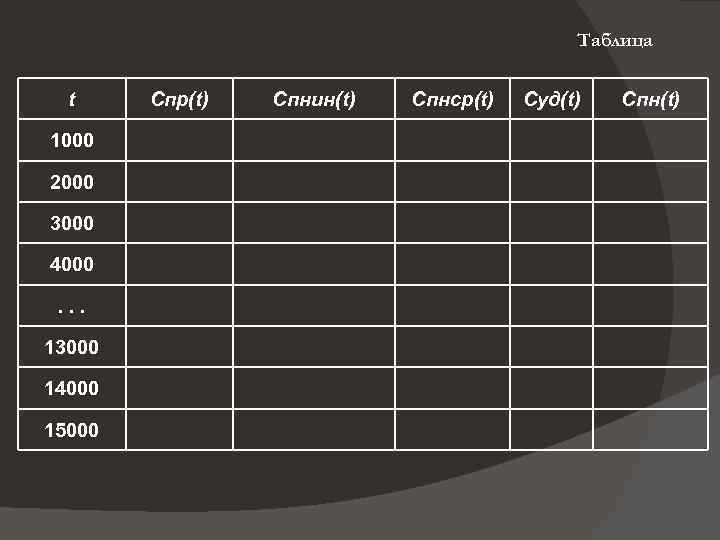 Таблица t 1000 2000 3000 4000. . . 13000 14000 15000 Cпр(t) Cпнин(t) Cпнср(t)