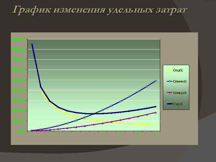 График изменения удельных затрат 9000. 00 8000. 00 7000. 00 6000. 00 Спр(t) 5000.