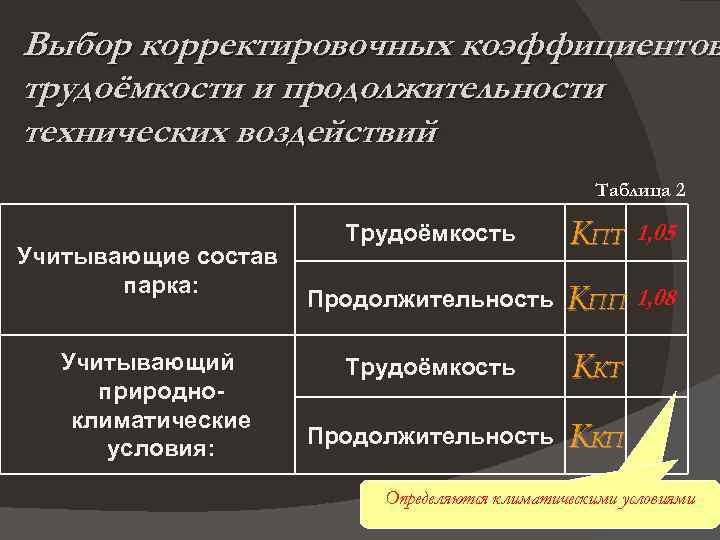 Выбор корректировочных коэффициентов трудоёмкости и продолжительности технических воздействий Таблица 2 Учитывающие состав парка: Учитывающий