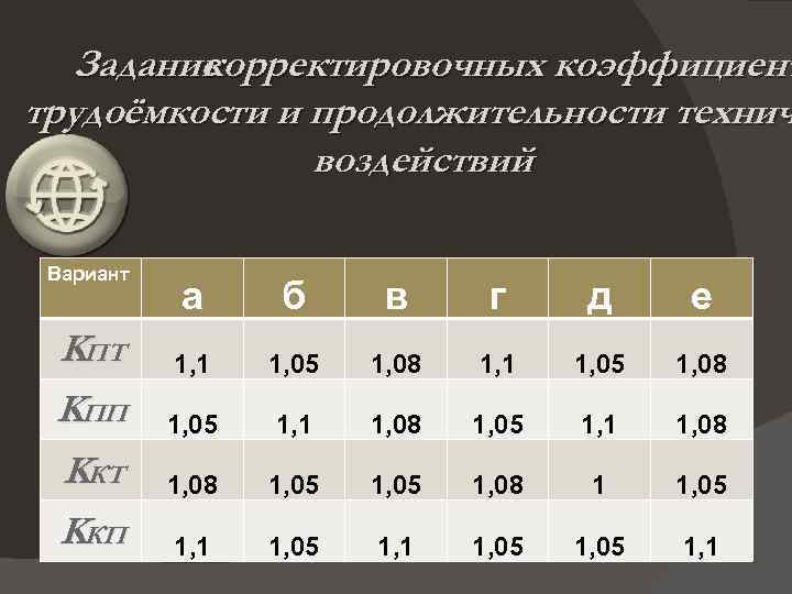 Задание корректировочных коэффициент трудоёмкости и продолжительности технич воздействий Вариант KПТ KПП KКТ KКП а