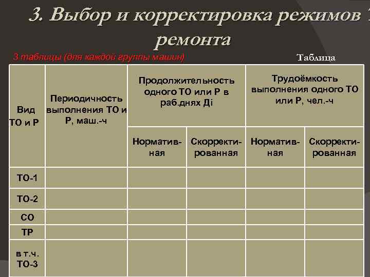 3. Выбор и корректировка режимов Т ремонта 3 таблицы (для каждой группы машин) Периодичность