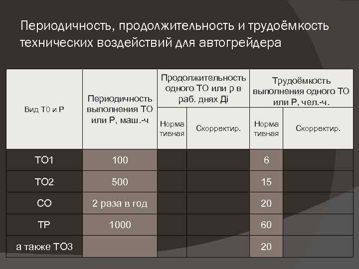 Периодичность, продолжительность и трудоёмкость технических воздействий для автогрейдера Вид Т 0 и Р Продолжительность