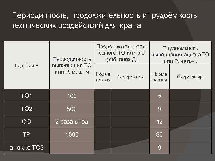 Периодичность, продолжительность и трудоёмкость технических воздействий для крана Вид Т 0 и Р Продолжительность