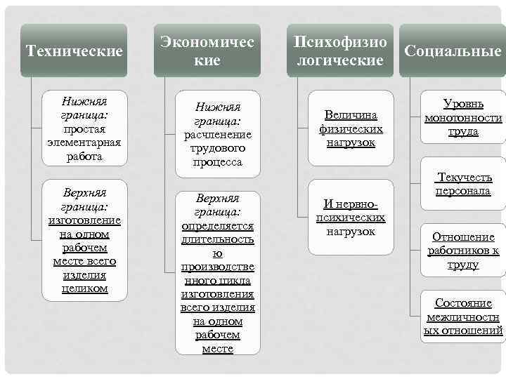 Технические Экономичес кие Нижняя граница: простая элементарная работа Нижняя граница: расчленение трудового процесса Верхняя