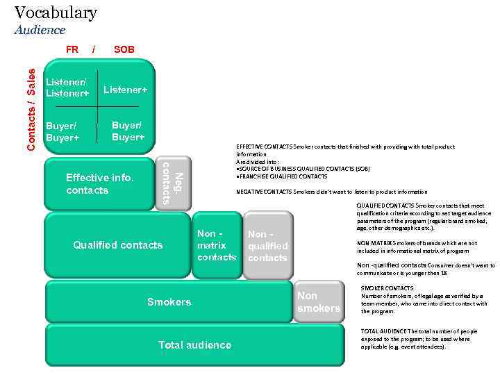 Vocabulary Audience Contacts / Sales FR Listener/ Listener+ Buyer/ Buyer+ / SOB Listener+ Buyer/