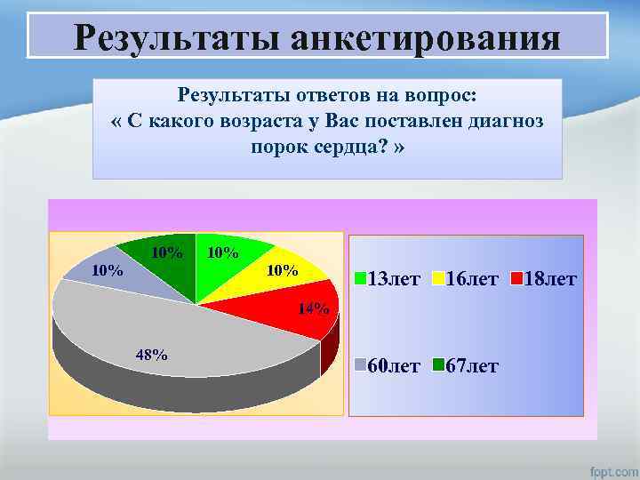 Результаты анкетирования Результаты ответов на вопрос: « С какого возраста у Вас поставлен диагноз