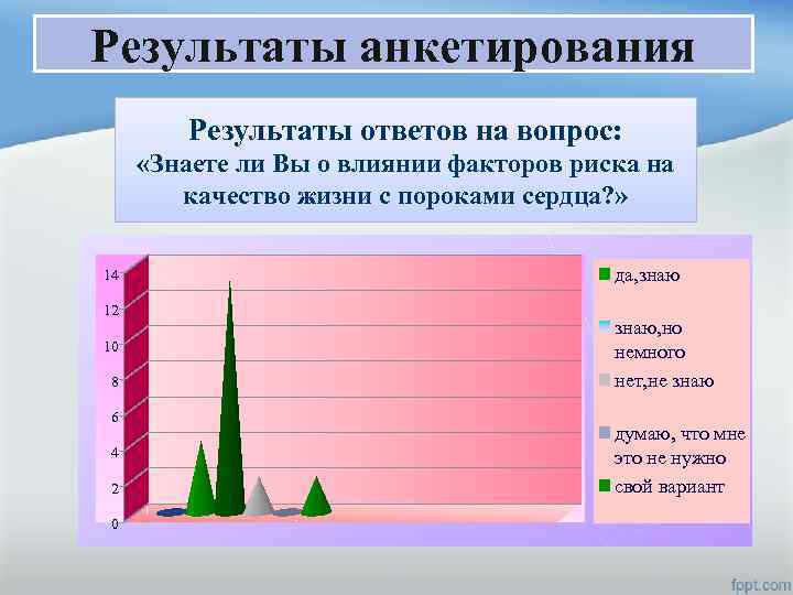 Результаты анкетирования Результаты ответов на вопрос: «Знаете ли Вы о влиянии факторов риска на