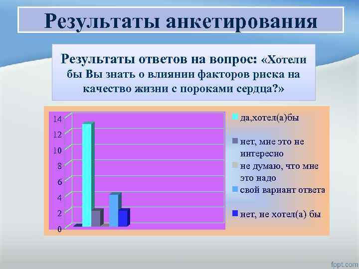Результаты анкетирования Результаты ответов на вопрос: «Хотели бы Вы знать о влиянии факторов риска