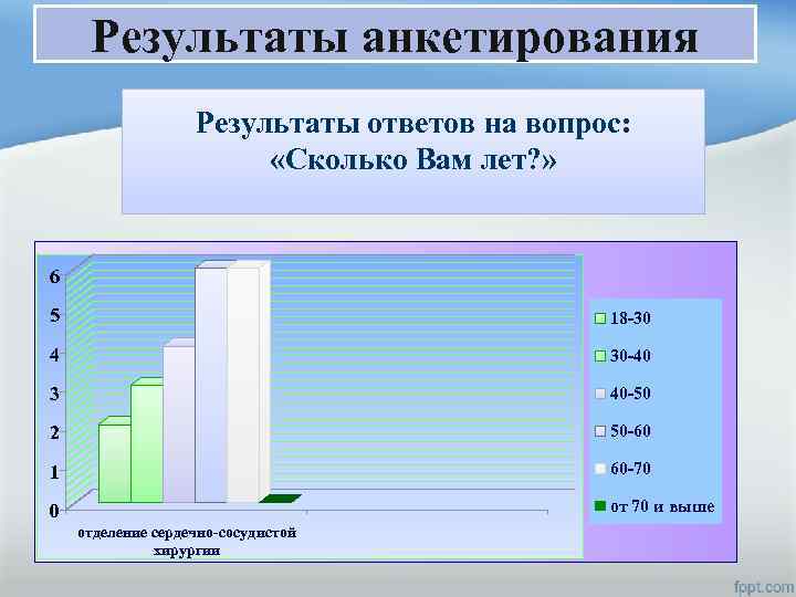 Результаты анкетирования Результаты ответов на вопрос: «Сколько Вам лет? » 6 5 18 -30