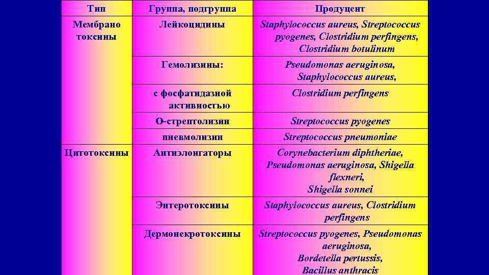 Тип Группа, подгруппа Продуцент Мембрано токсины Лейкоцидины Staphylococcus aureus, Streptococcus pyogenes, Clostridium perfingens, Clostridium