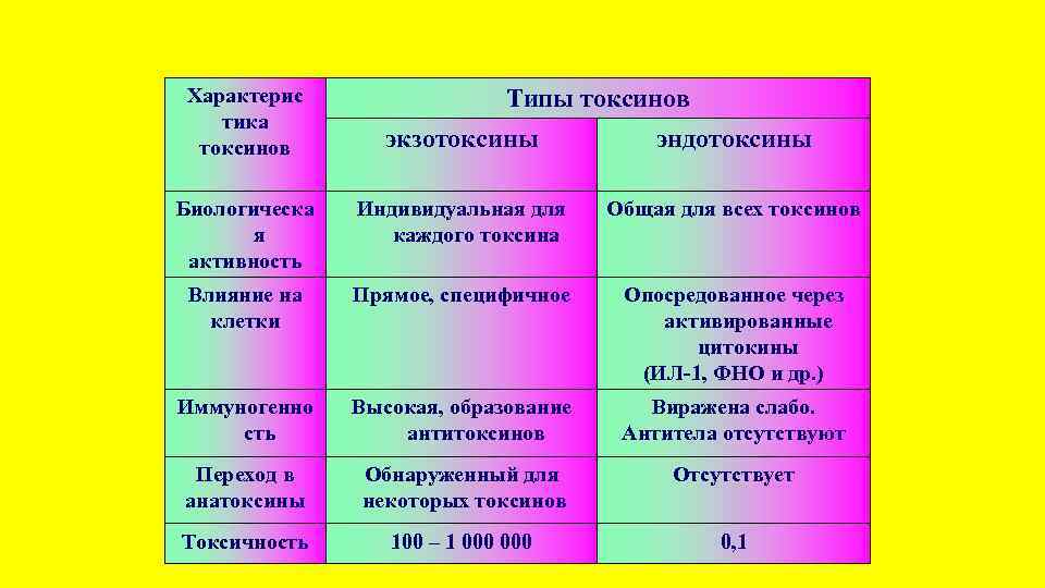 Характерис тика токсинов Типы токсинов экзотоксины эндотоксины Биологическа я активность Индивидуальная для каждого токсина