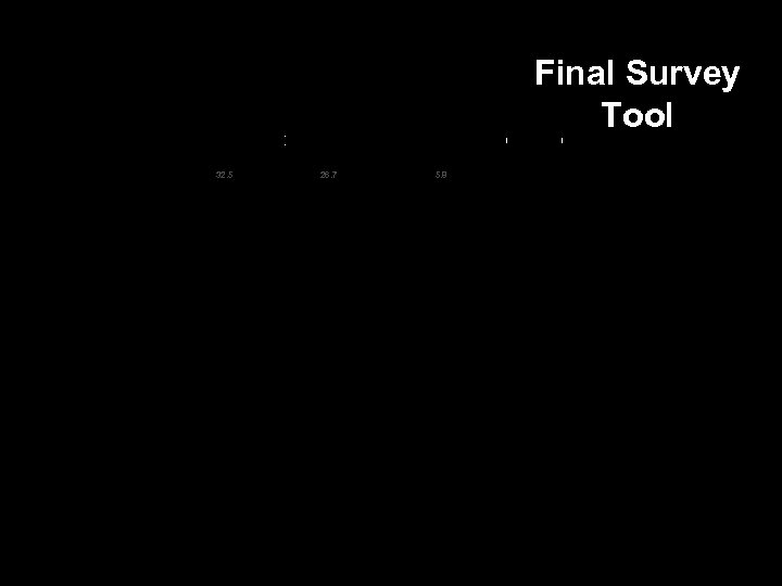 Final Survey Tool 32. 5 26. 7 5. 8 