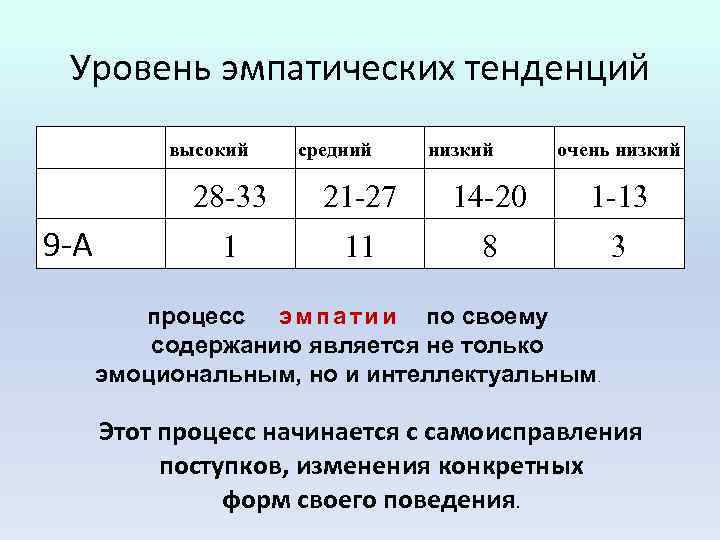 Уровень эмпатических тенденций высокий средний низкий очень низкий 28 -33 9 -А 21 -27