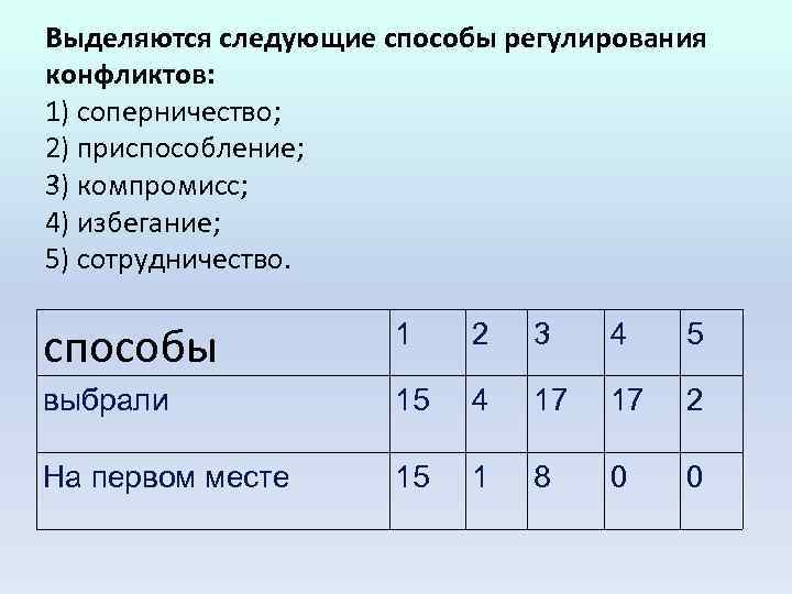 Выделяются следующие способы регулирования конфликтов: 1) соперничество; 2) приспособление; 3) компромисс; 4) избегание; 5)