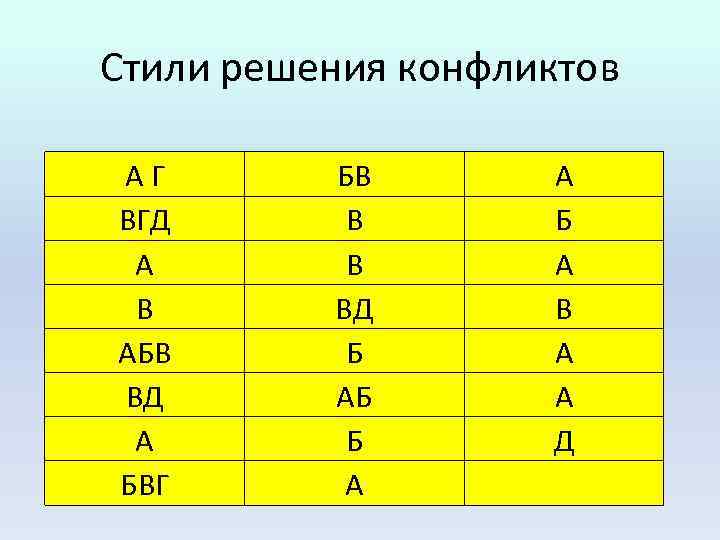 Стили решения конфликтов А Г ВГД А В АБВ ВД А БВГ БВ В