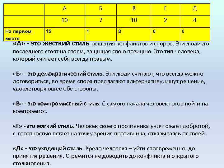 А 15 В Г Д 10 На первом месте Б 7 10 2 4