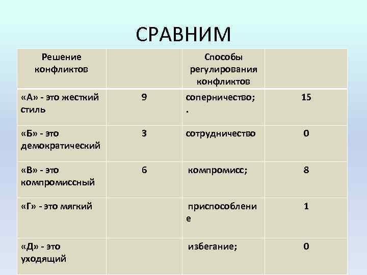 СРАВНИМ Решение конфликтов Способы регулирования конфликтов «А» - это жесткий стиль 9 соперничество; .