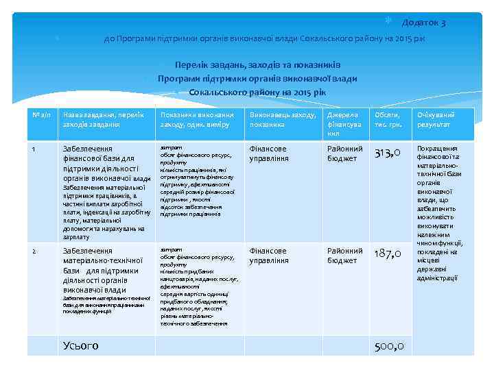  Додаток 3 до Програми підтримки органів виконавчої влади Сокальського району на 2015 рік