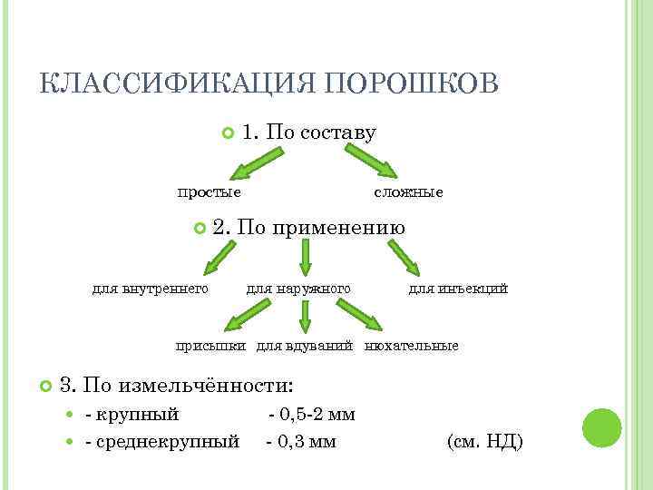 Классификация порошков схема