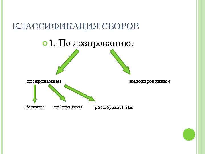 КЛАССИФИКАЦИЯ СБОРОВ 1. По дозированию: дозированные обычные прессованные недозированные растворимые чаи 