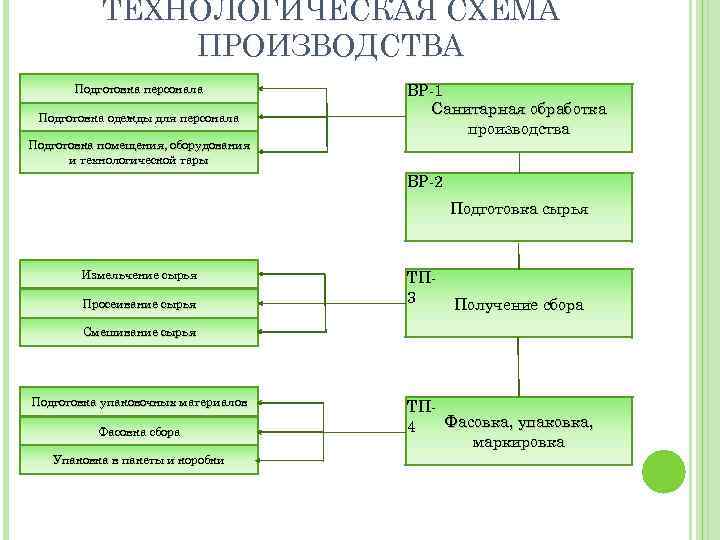 Процессуальная схема производства пыльцевых аллергенов