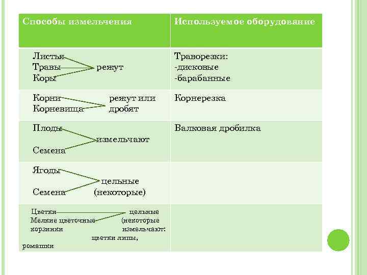 Способы измельчения Листья Травы Корни Корневища режут или дробят Плоды Семена Траворезки: -дисковые -барабанные