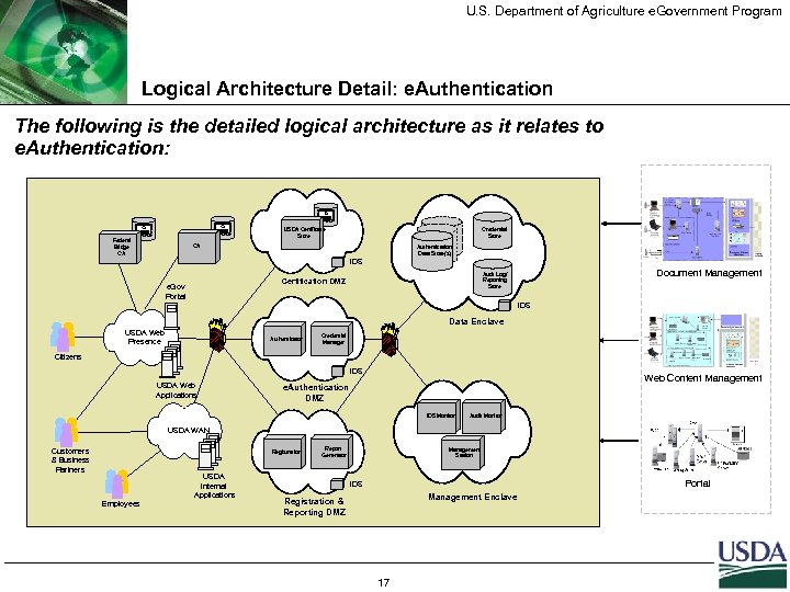 U. S. Department of Agriculture e. Government Program Logical Architecture Detail: e. Authentication The