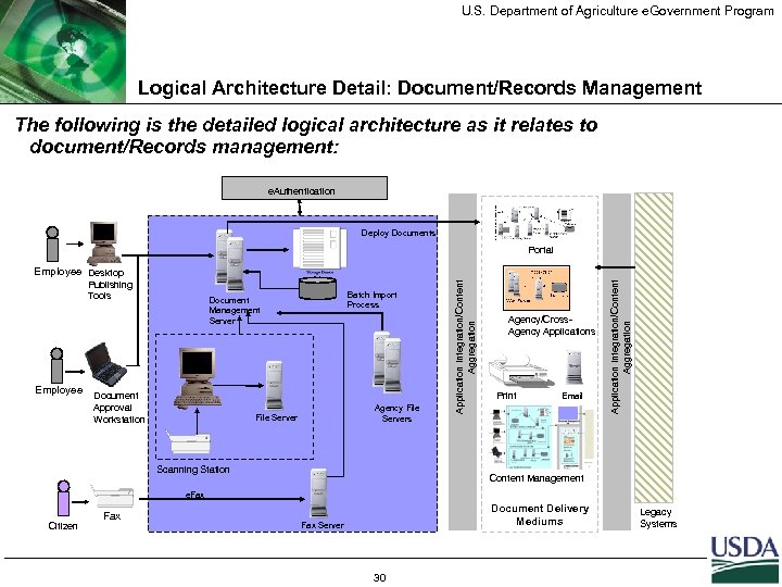 U. S. Department of Agriculture e. Government Program Logical Architecture Detail: Document/Records Management The