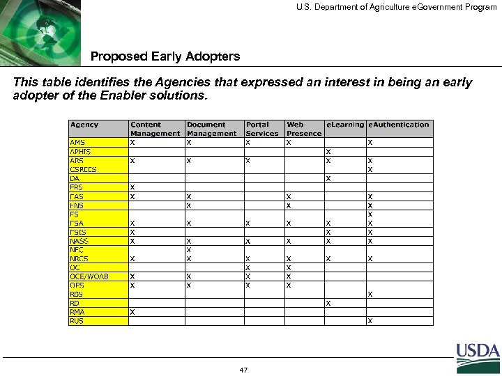 U. S. Department of Agriculture e. Government Program Proposed Early Adopters This table identifies