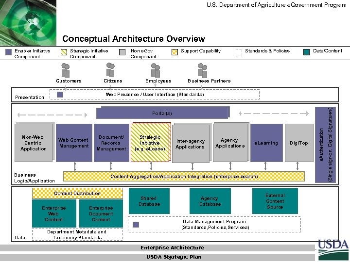 U. S. Department of Agriculture e. Government Program Conceptual Architecture Overview Enabler Initiative Component