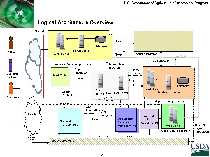U. S. Department of Agriculture e. Government Program Logical Architecture Overview Firewall User name,