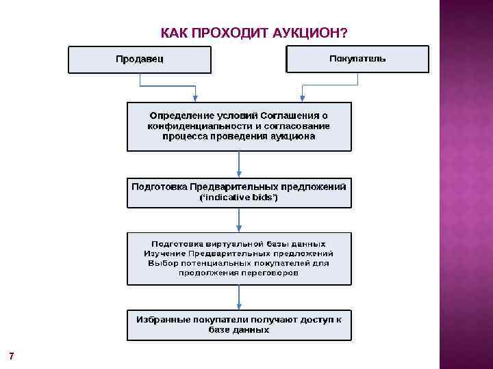 КАК ПРОХОДИТ АУКЦИОН? 7 